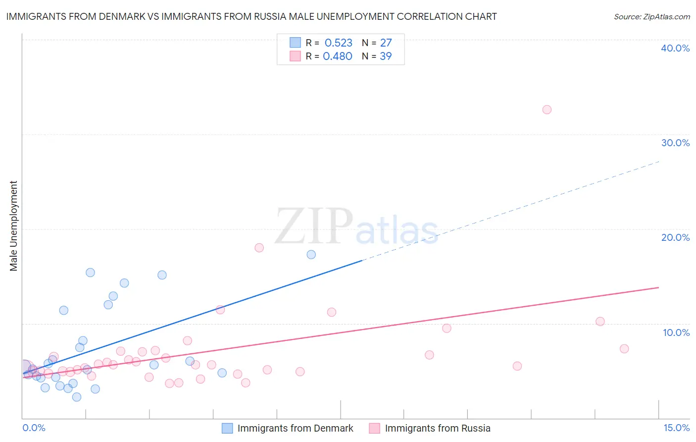Immigrants from Denmark vs Immigrants from Russia Male Unemployment