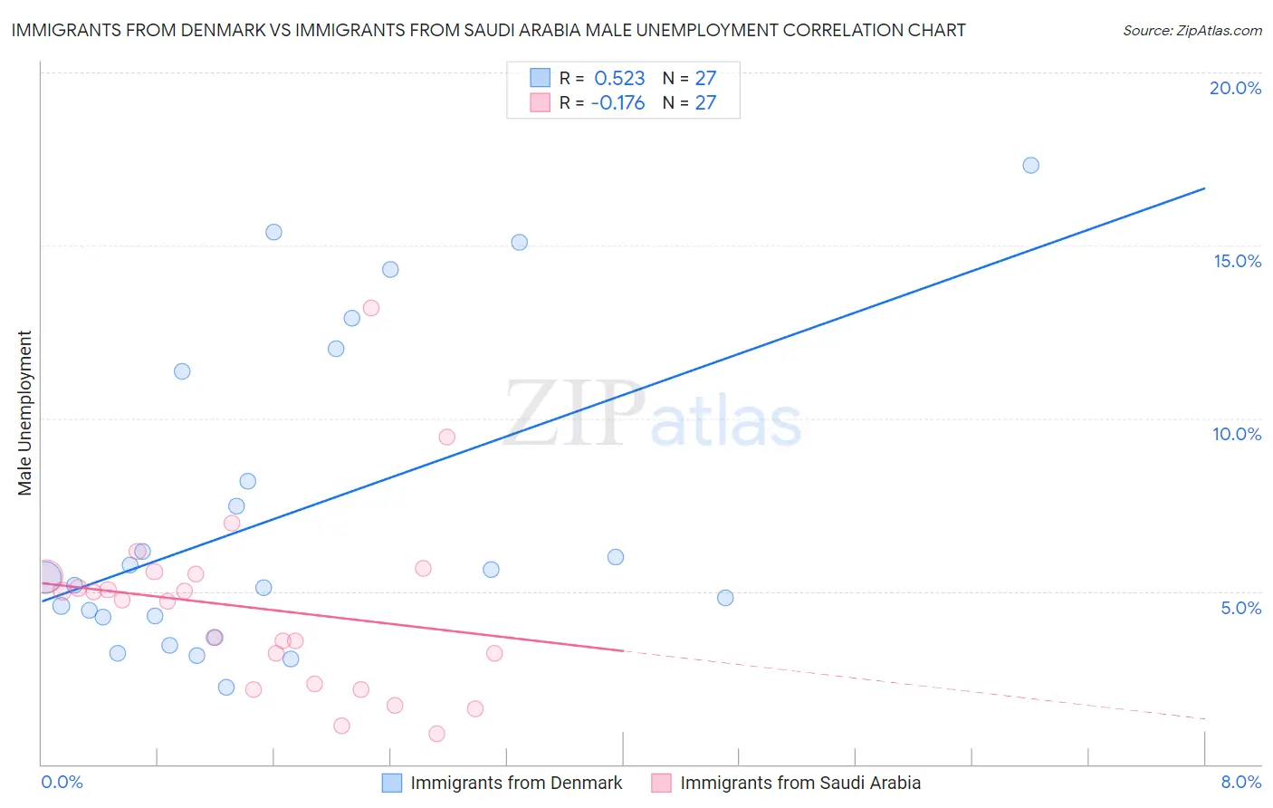 Immigrants from Denmark vs Immigrants from Saudi Arabia Male Unemployment