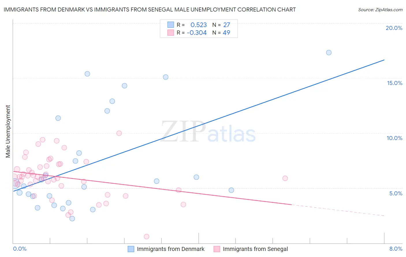 Immigrants from Denmark vs Immigrants from Senegal Male Unemployment