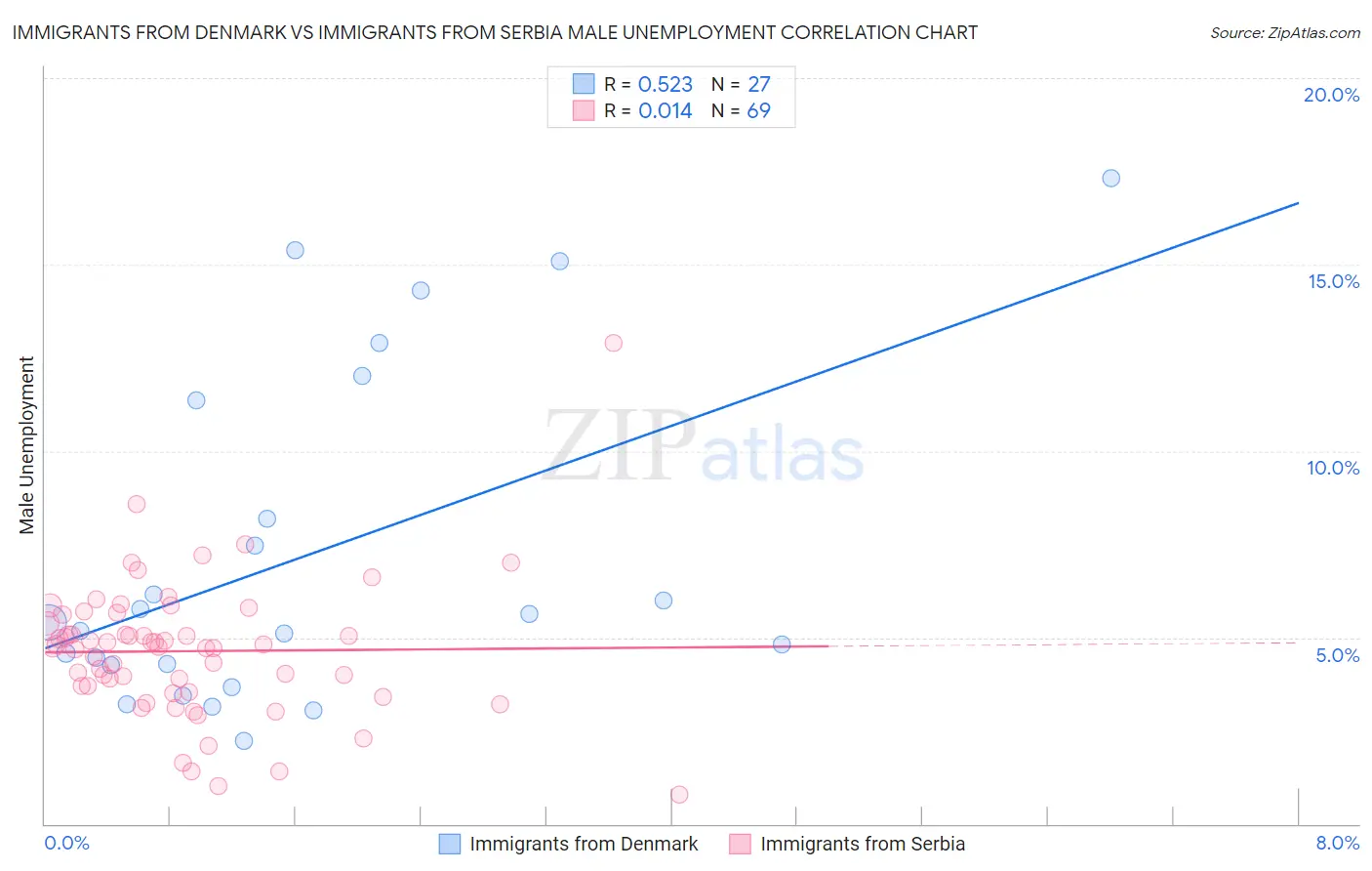 Immigrants from Denmark vs Immigrants from Serbia Male Unemployment