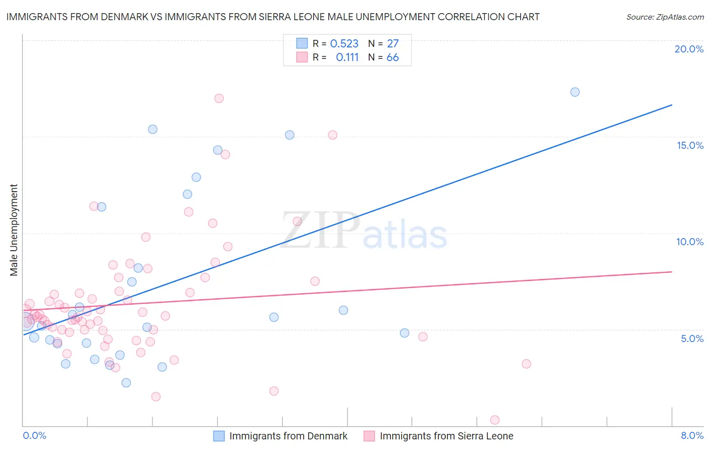 Immigrants from Denmark vs Immigrants from Sierra Leone Male Unemployment