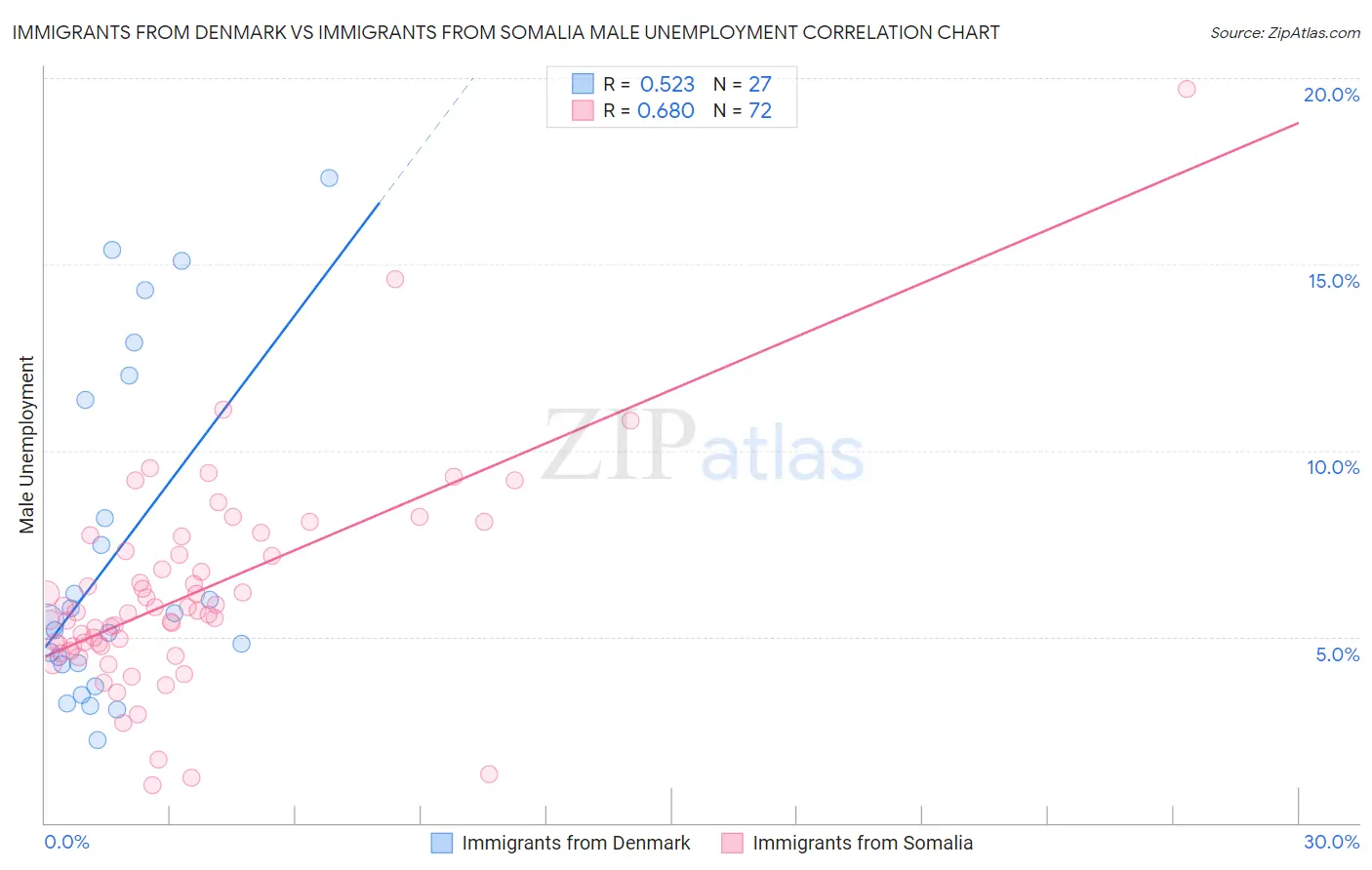 Immigrants from Denmark vs Immigrants from Somalia Male Unemployment