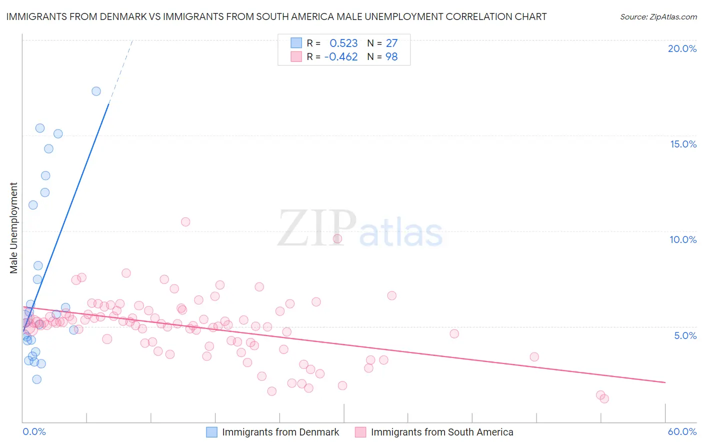 Immigrants from Denmark vs Immigrants from South America Male Unemployment