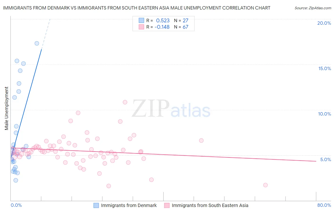 Immigrants from Denmark vs Immigrants from South Eastern Asia Male Unemployment