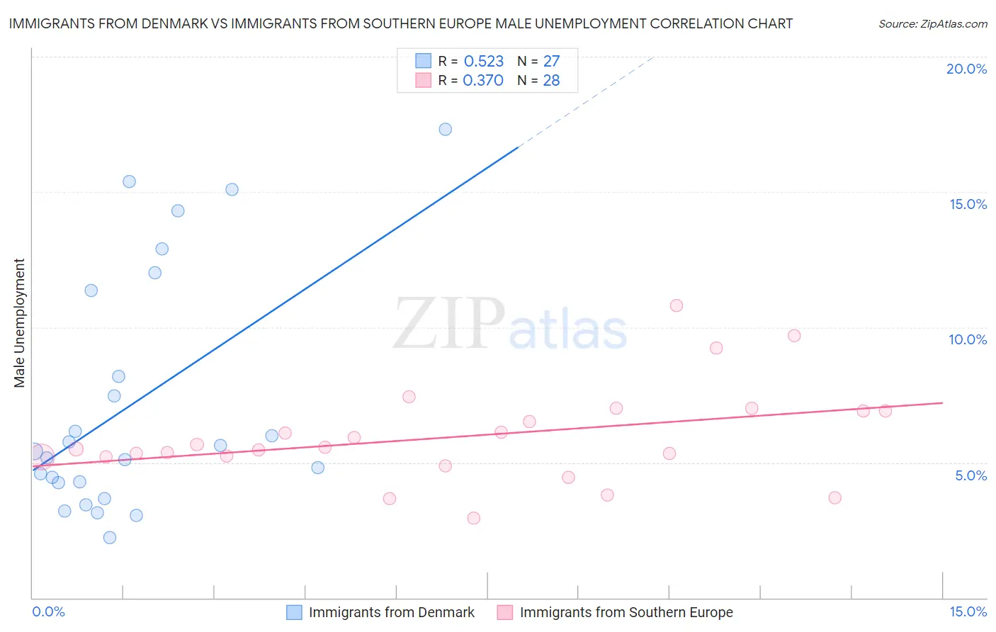 Immigrants from Denmark vs Immigrants from Southern Europe Male Unemployment
