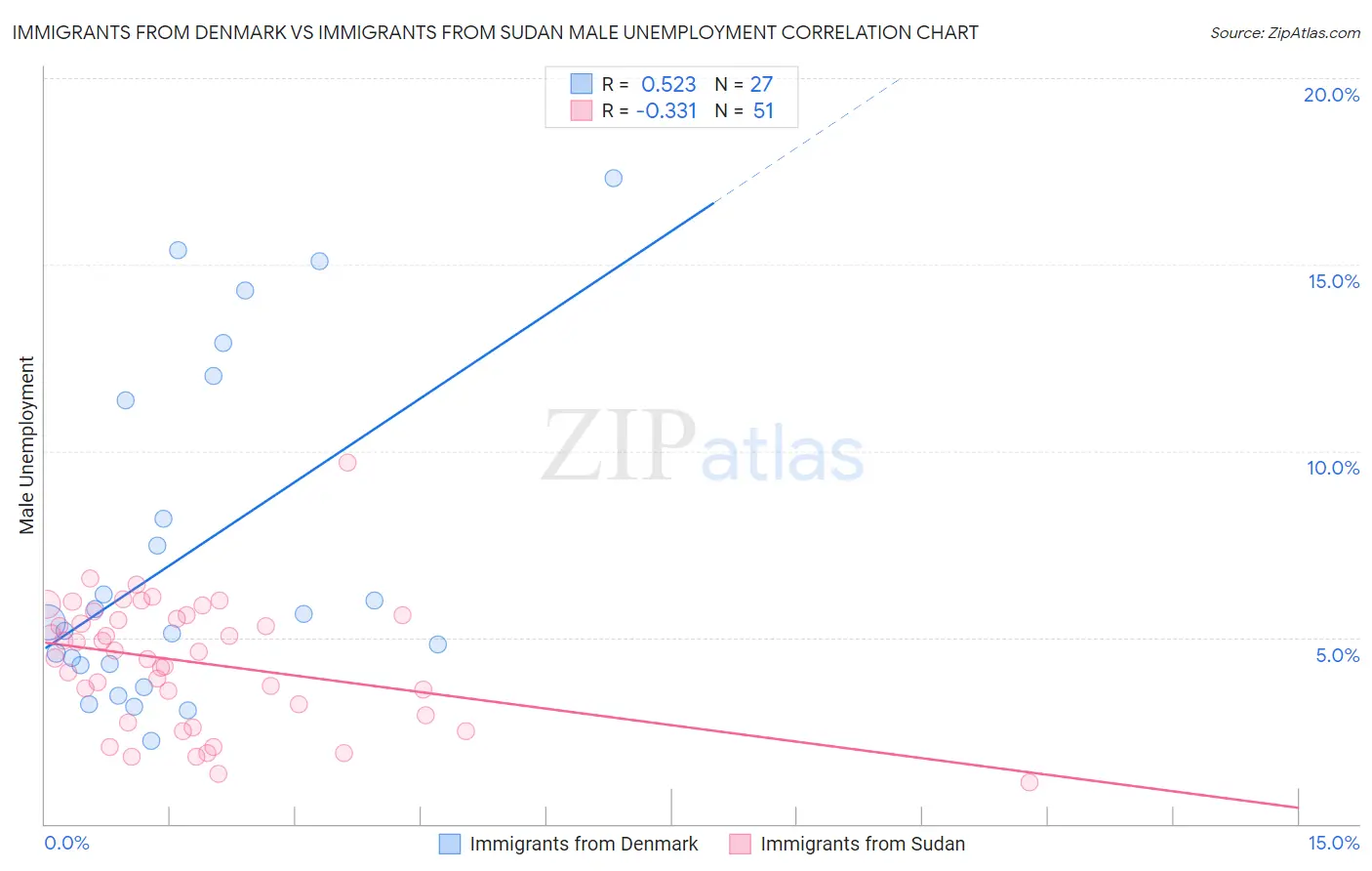 Immigrants from Denmark vs Immigrants from Sudan Male Unemployment