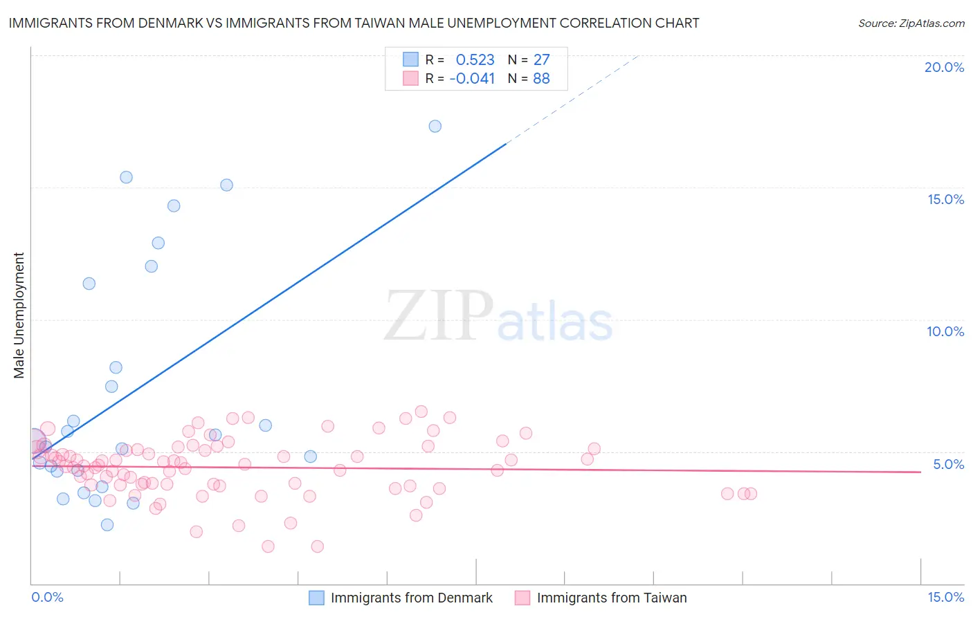 Immigrants from Denmark vs Immigrants from Taiwan Male Unemployment