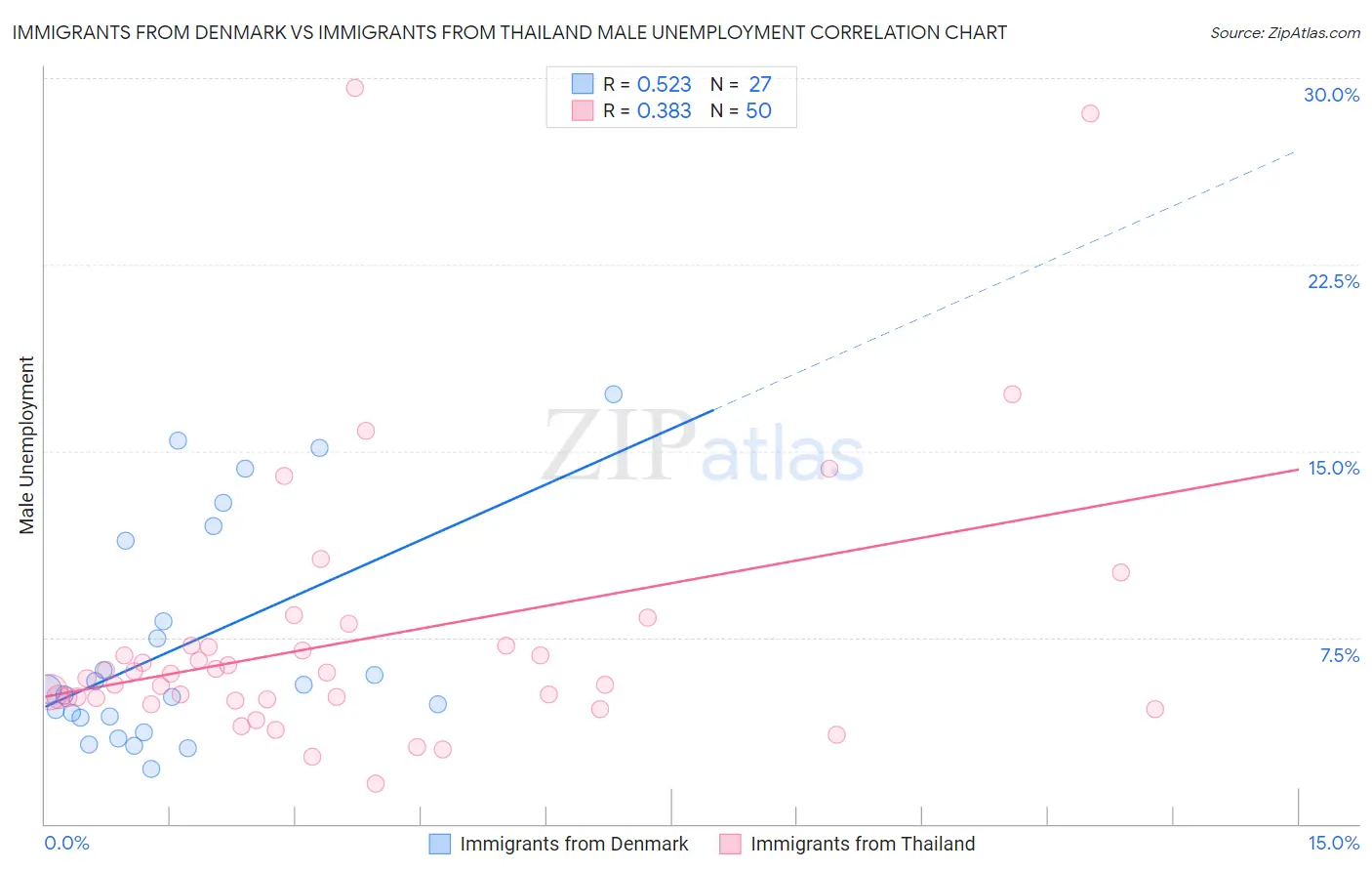 Immigrants from Denmark vs Immigrants from Thailand Male Unemployment