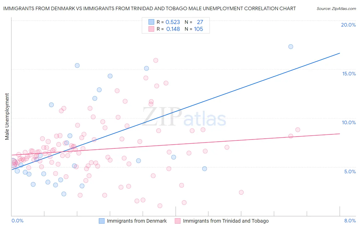 Immigrants from Denmark vs Immigrants from Trinidad and Tobago Male Unemployment