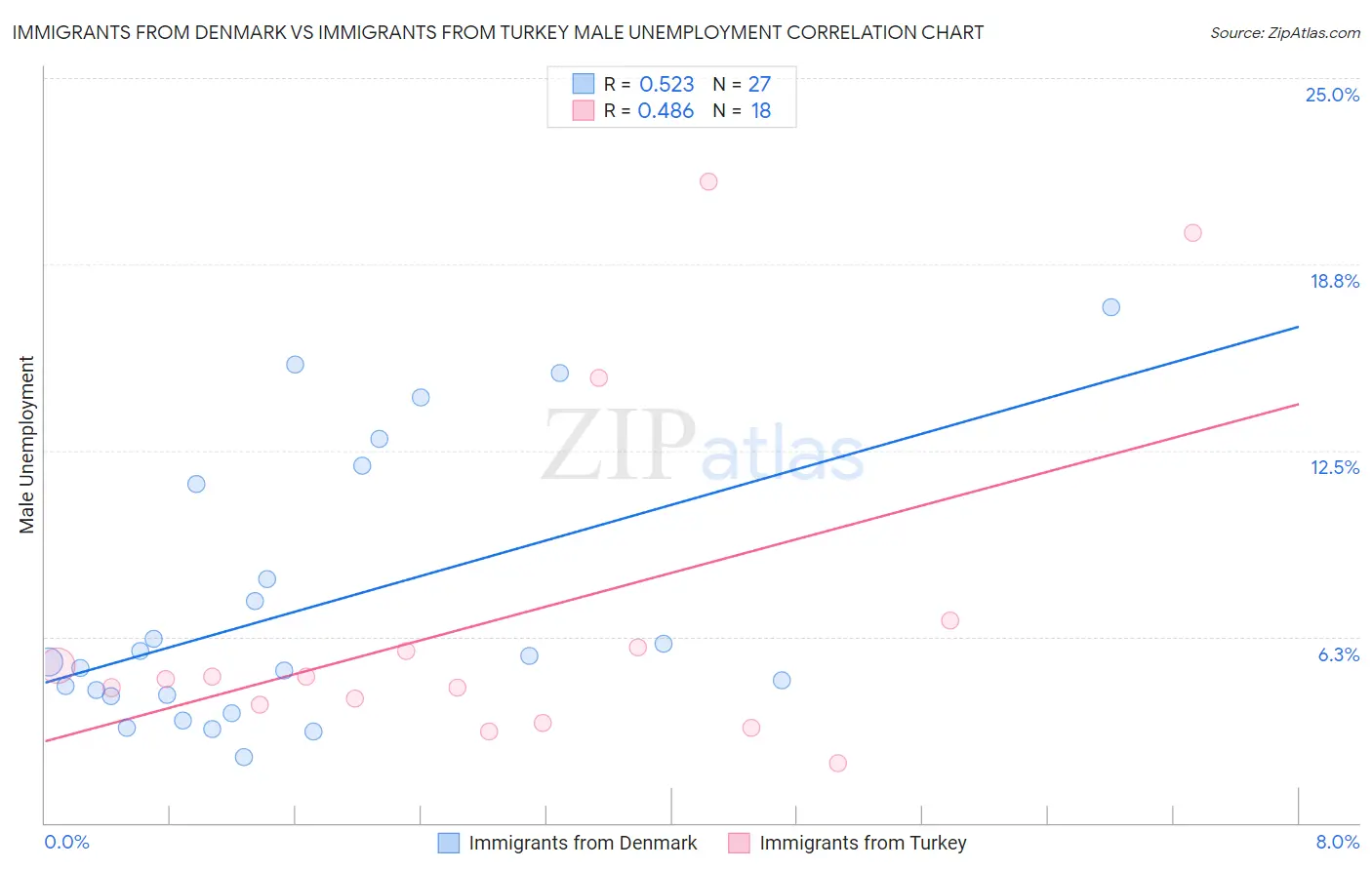 Immigrants from Denmark vs Immigrants from Turkey Male Unemployment