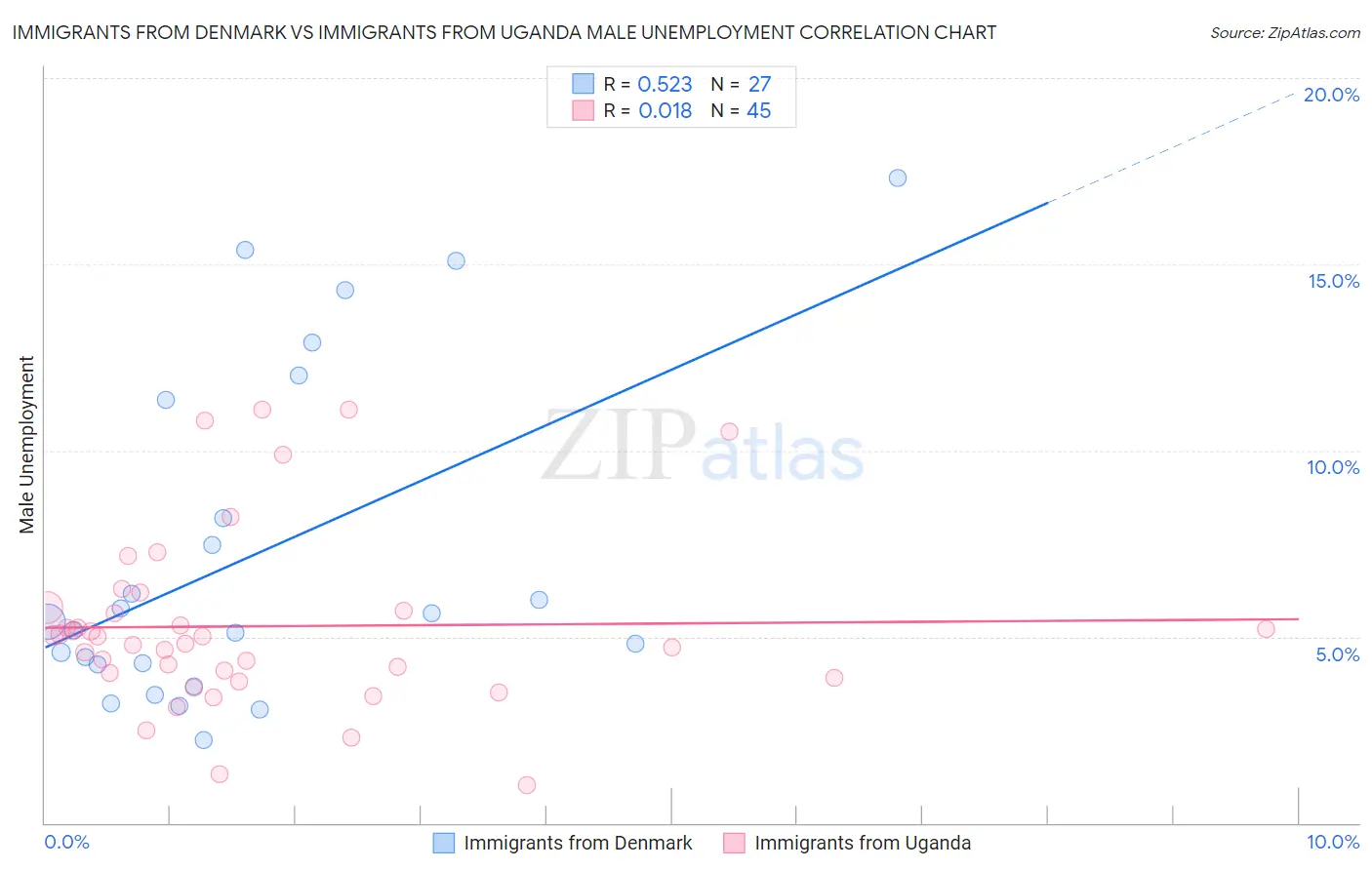 Immigrants from Denmark vs Immigrants from Uganda Male Unemployment