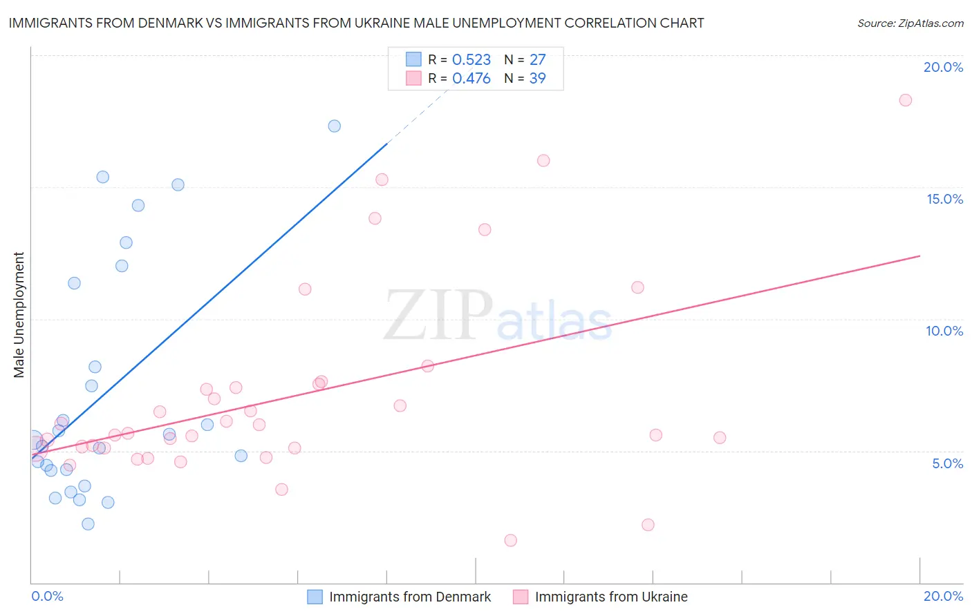 Immigrants from Denmark vs Immigrants from Ukraine Male Unemployment