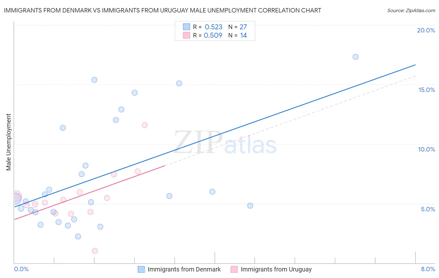 Immigrants from Denmark vs Immigrants from Uruguay Male Unemployment