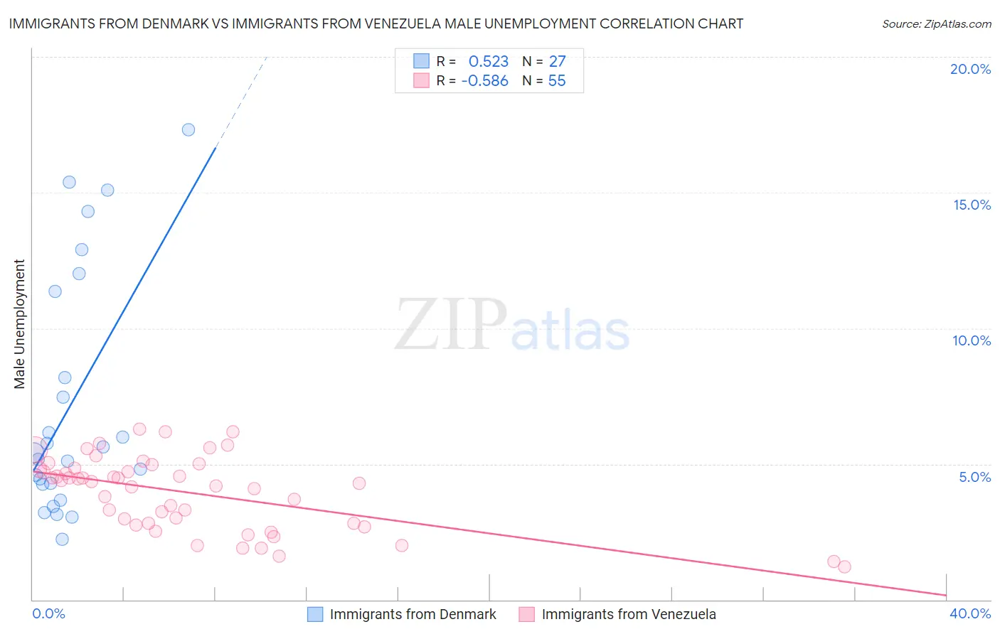 Immigrants from Denmark vs Immigrants from Venezuela Male Unemployment