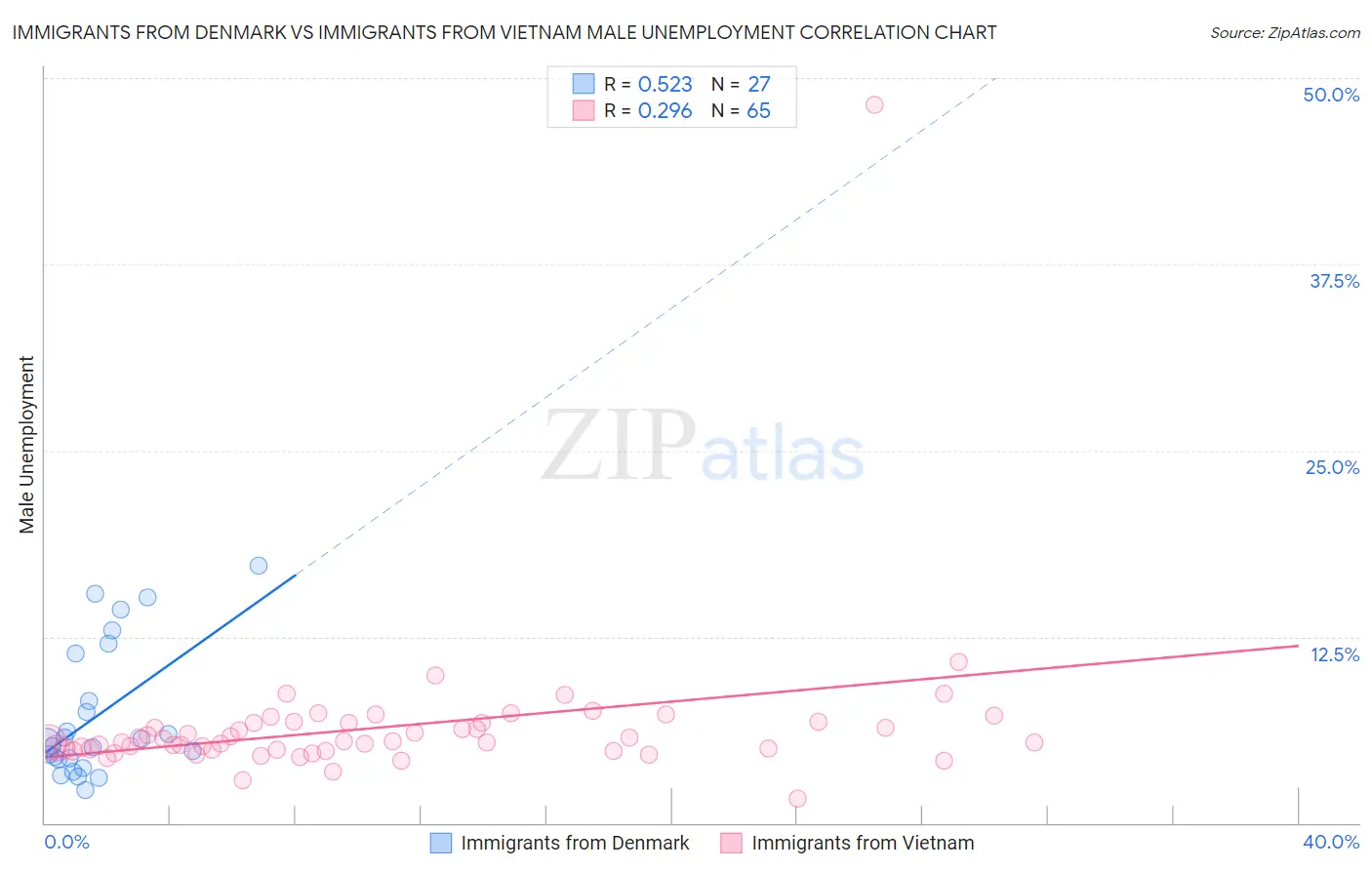 Immigrants from Denmark vs Immigrants from Vietnam Male Unemployment