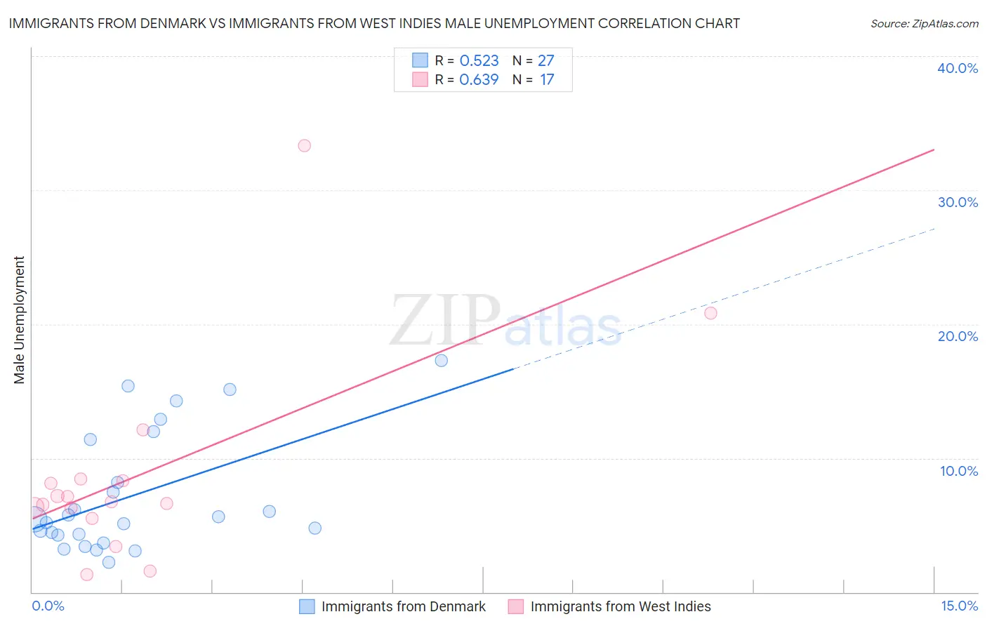 Immigrants from Denmark vs Immigrants from West Indies Male Unemployment