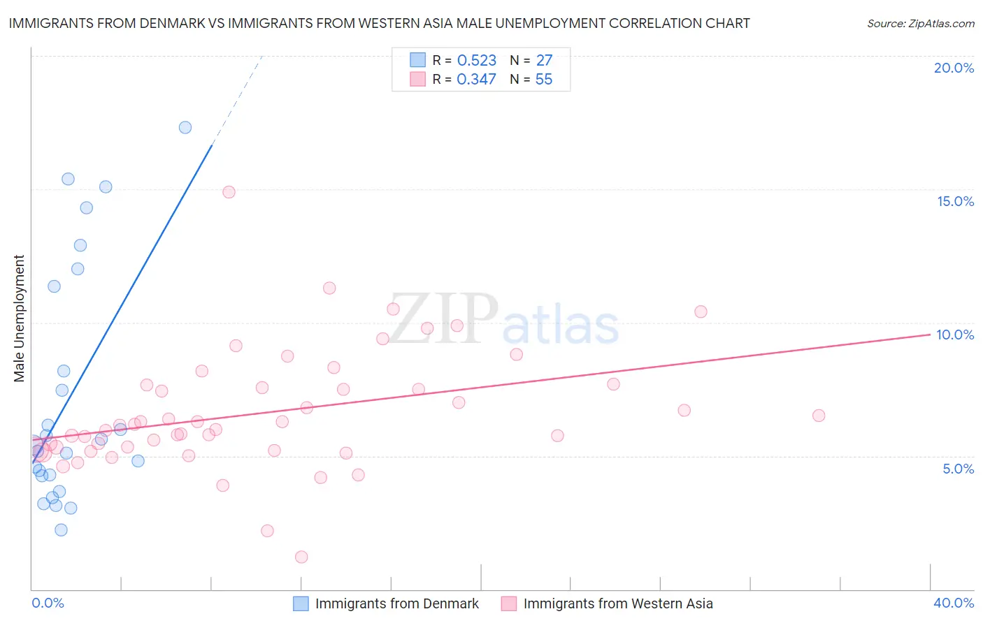 Immigrants from Denmark vs Immigrants from Western Asia Male Unemployment