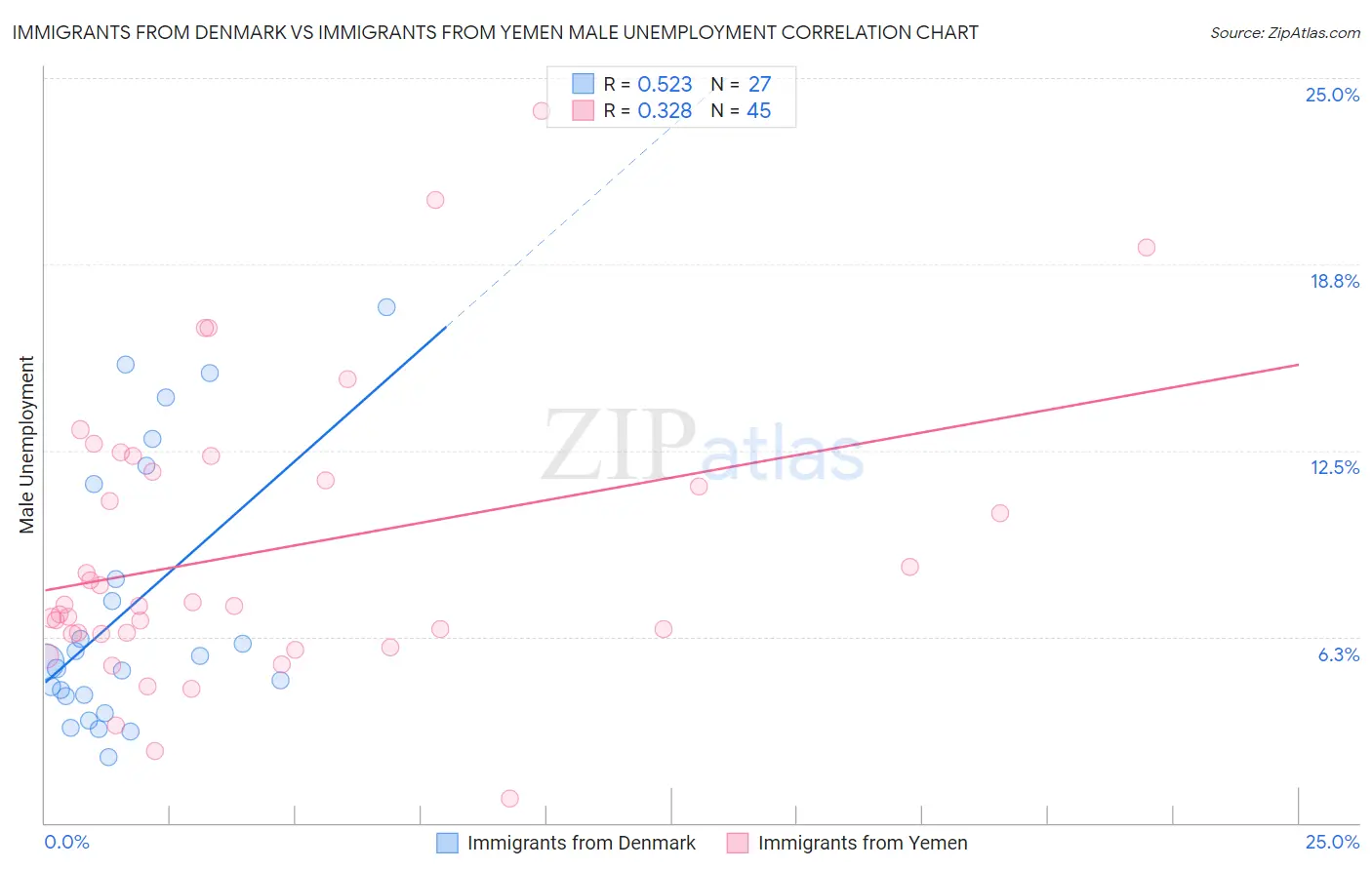 Immigrants from Denmark vs Immigrants from Yemen Male Unemployment