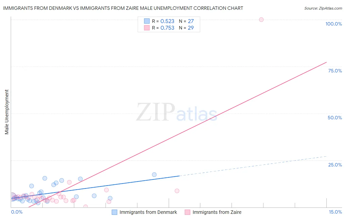Immigrants from Denmark vs Immigrants from Zaire Male Unemployment