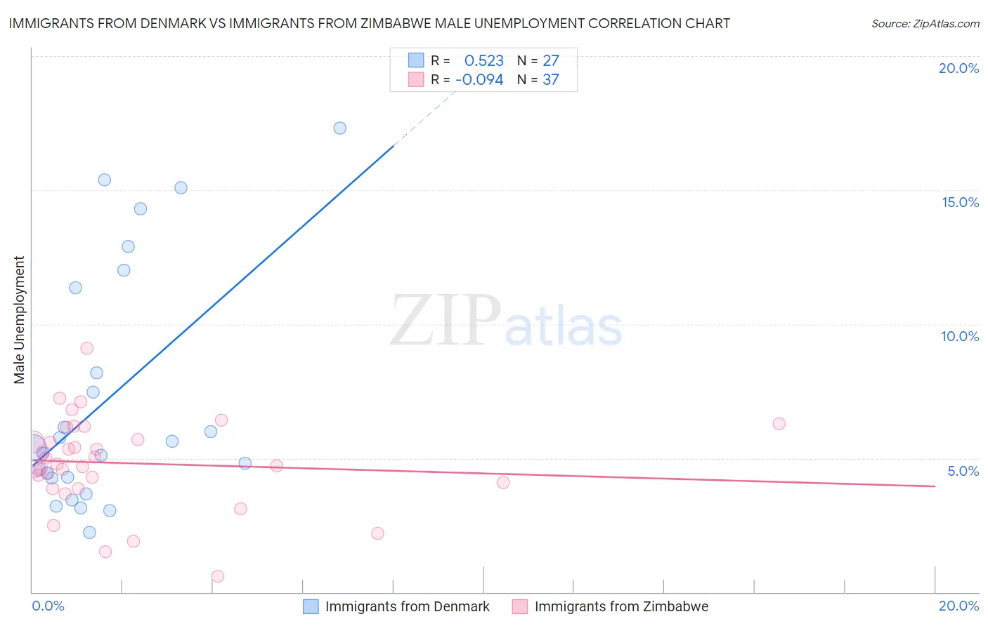 Immigrants from Denmark vs Immigrants from Zimbabwe Male Unemployment