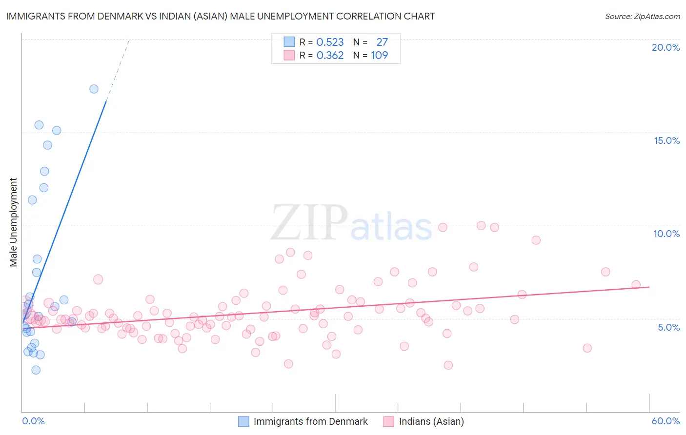 Immigrants from Denmark vs Indian (Asian) Male Unemployment