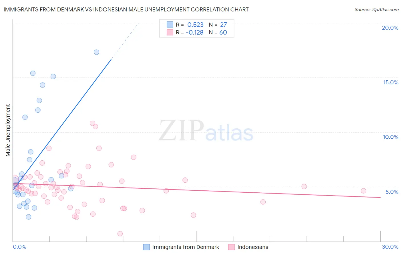 Immigrants from Denmark vs Indonesian Male Unemployment