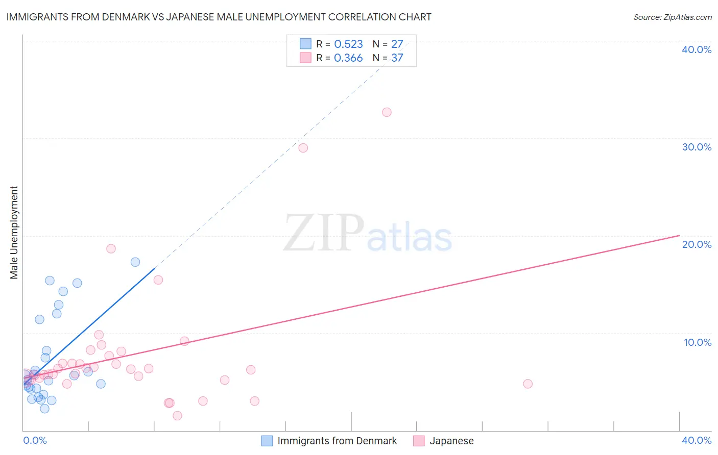 Immigrants from Denmark vs Japanese Male Unemployment
