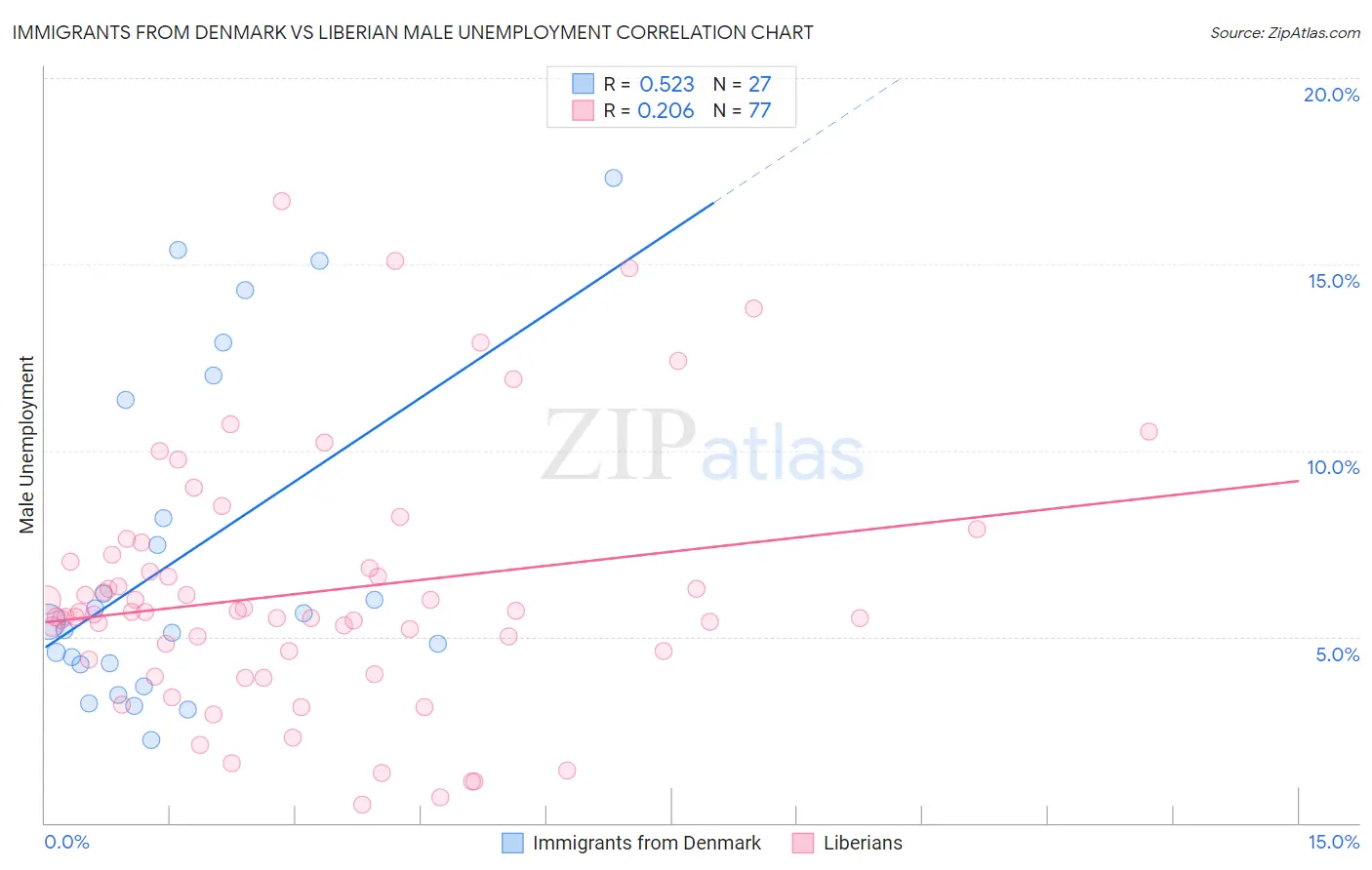 Immigrants from Denmark vs Liberian Male Unemployment