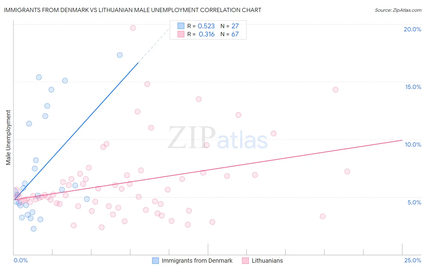 Immigrants from Denmark vs Lithuanian Male Unemployment