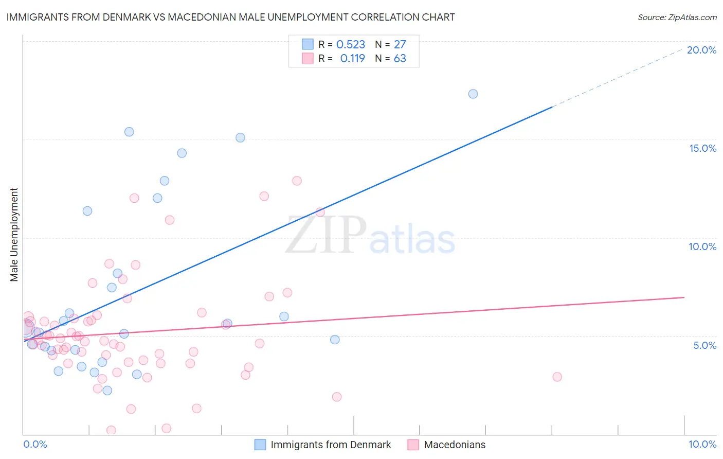 Immigrants from Denmark vs Macedonian Male Unemployment