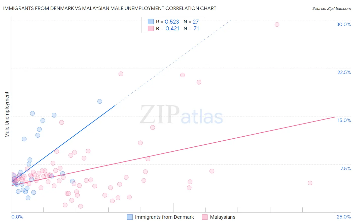 Immigrants from Denmark vs Malaysian Male Unemployment