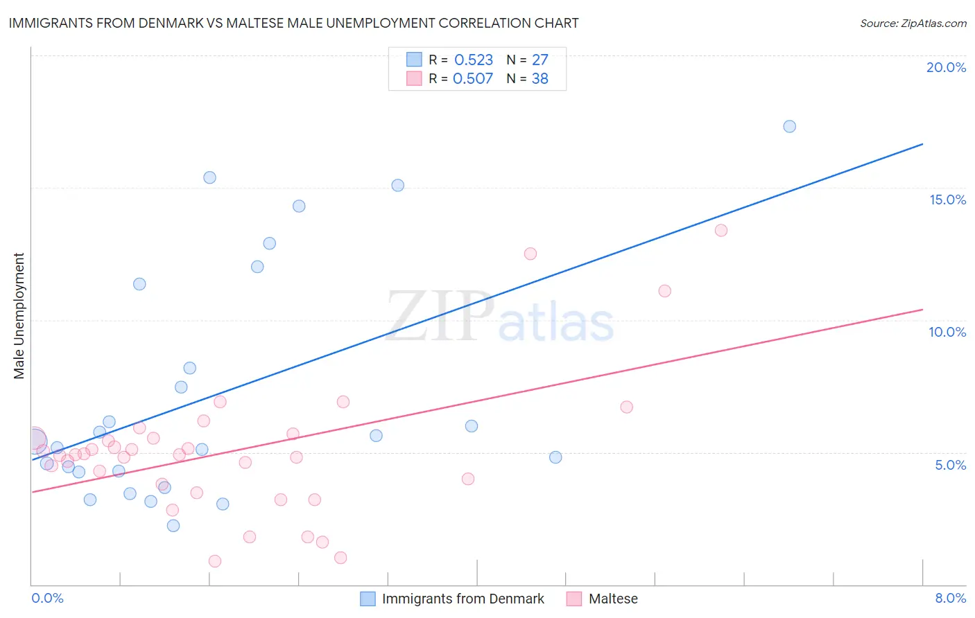 Immigrants from Denmark vs Maltese Male Unemployment