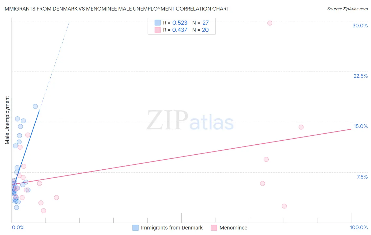 Immigrants from Denmark vs Menominee Male Unemployment