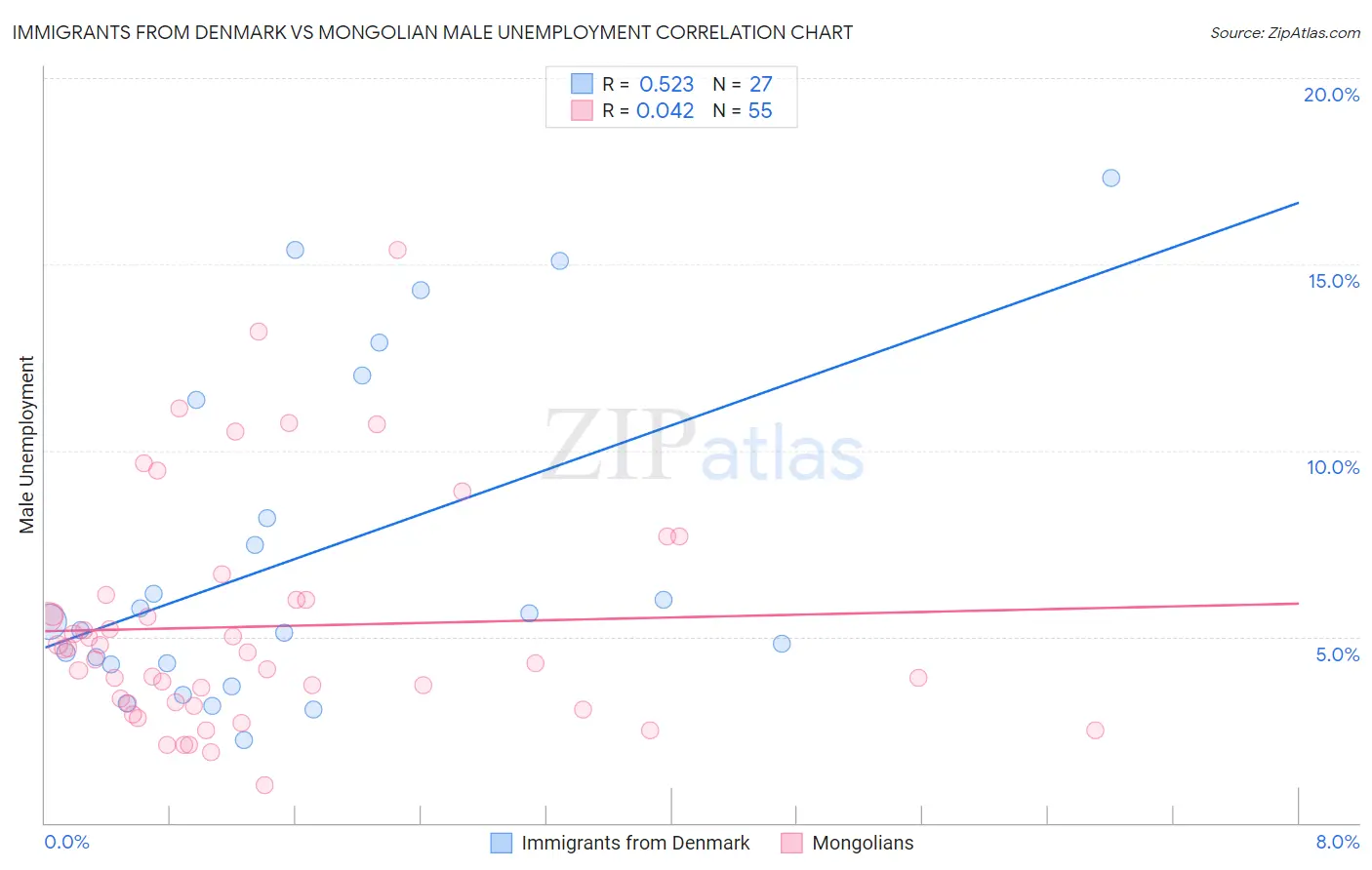 Immigrants from Denmark vs Mongolian Male Unemployment