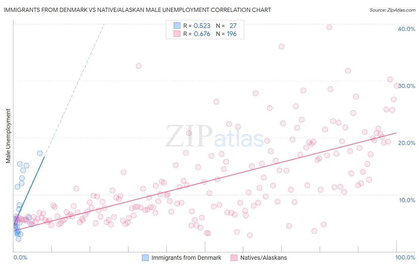 Immigrants from Denmark vs Native/Alaskan Male Unemployment