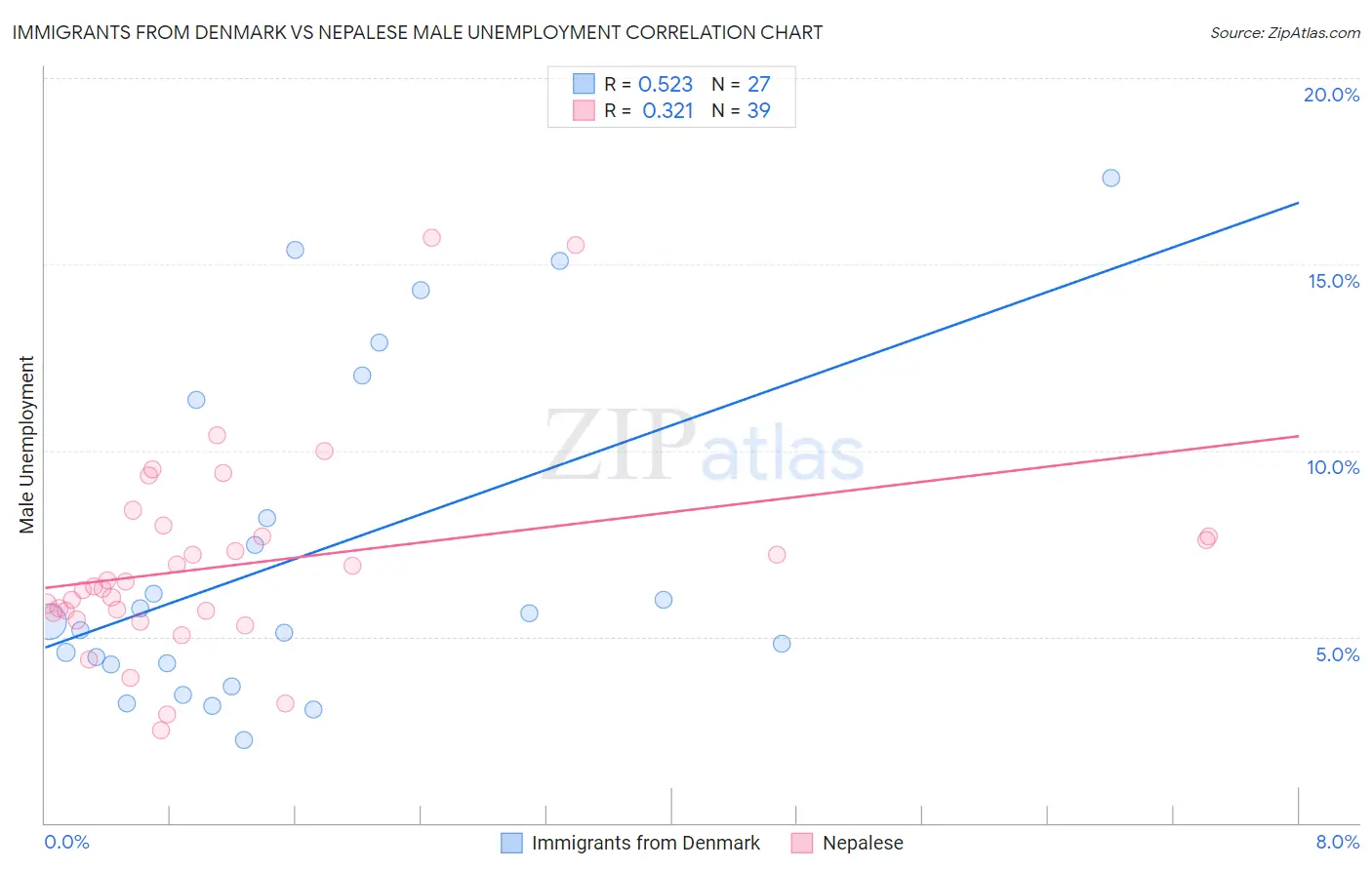 Immigrants from Denmark vs Nepalese Male Unemployment