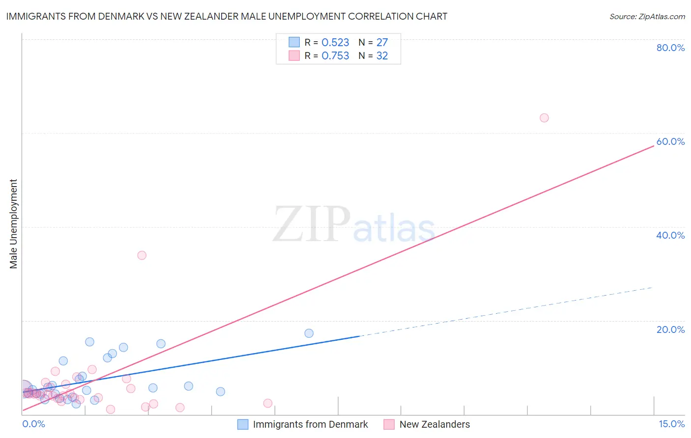 Immigrants from Denmark vs New Zealander Male Unemployment