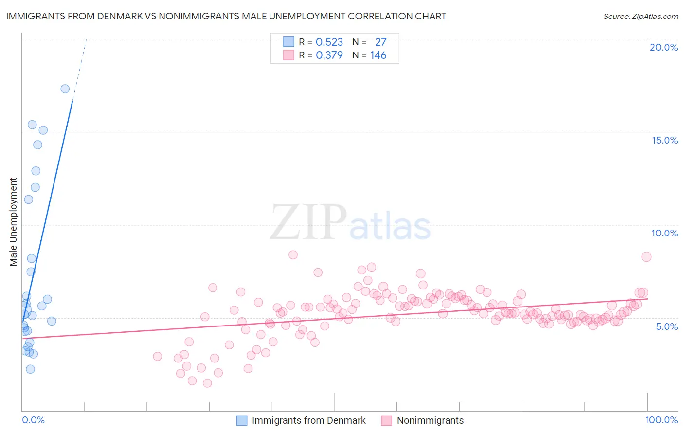 Immigrants from Denmark vs Nonimmigrants Male Unemployment