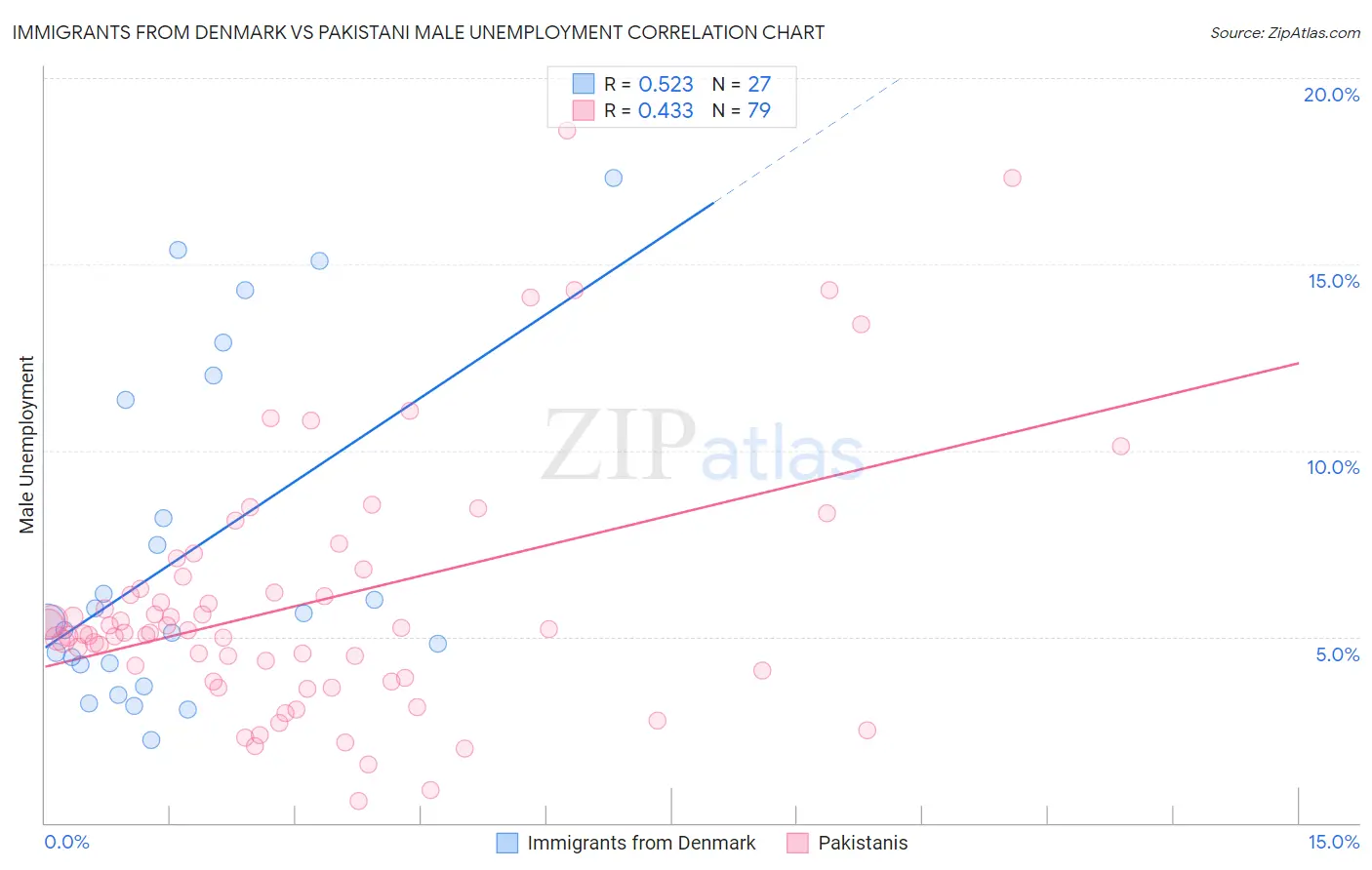 Immigrants from Denmark vs Pakistani Male Unemployment