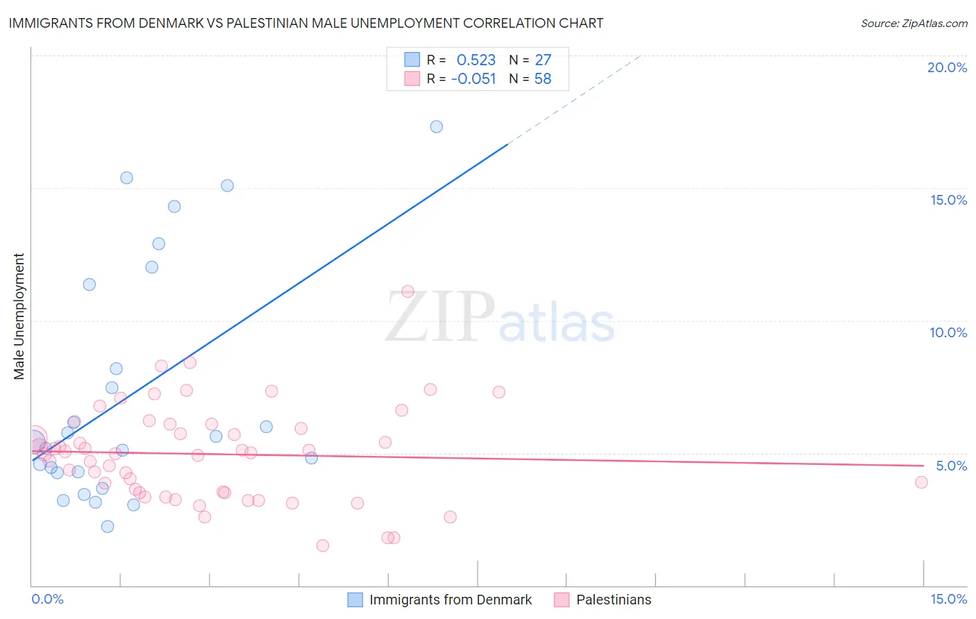 Immigrants from Denmark vs Palestinian Male Unemployment