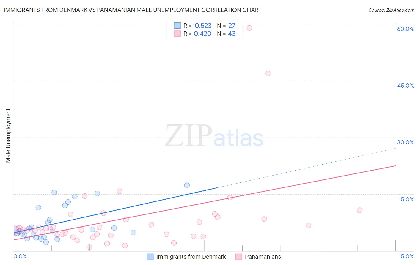 Immigrants from Denmark vs Panamanian Male Unemployment