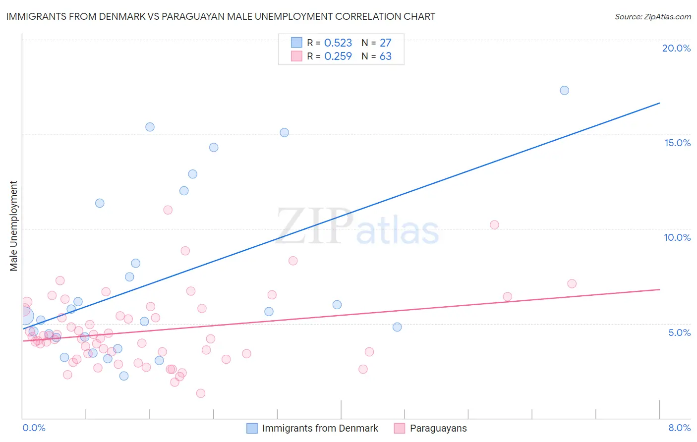 Immigrants from Denmark vs Paraguayan Male Unemployment