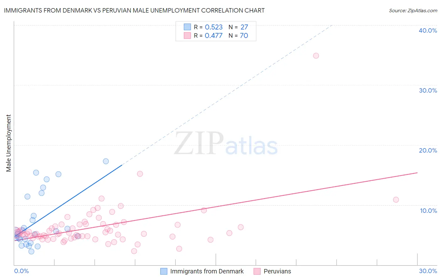 Immigrants from Denmark vs Peruvian Male Unemployment