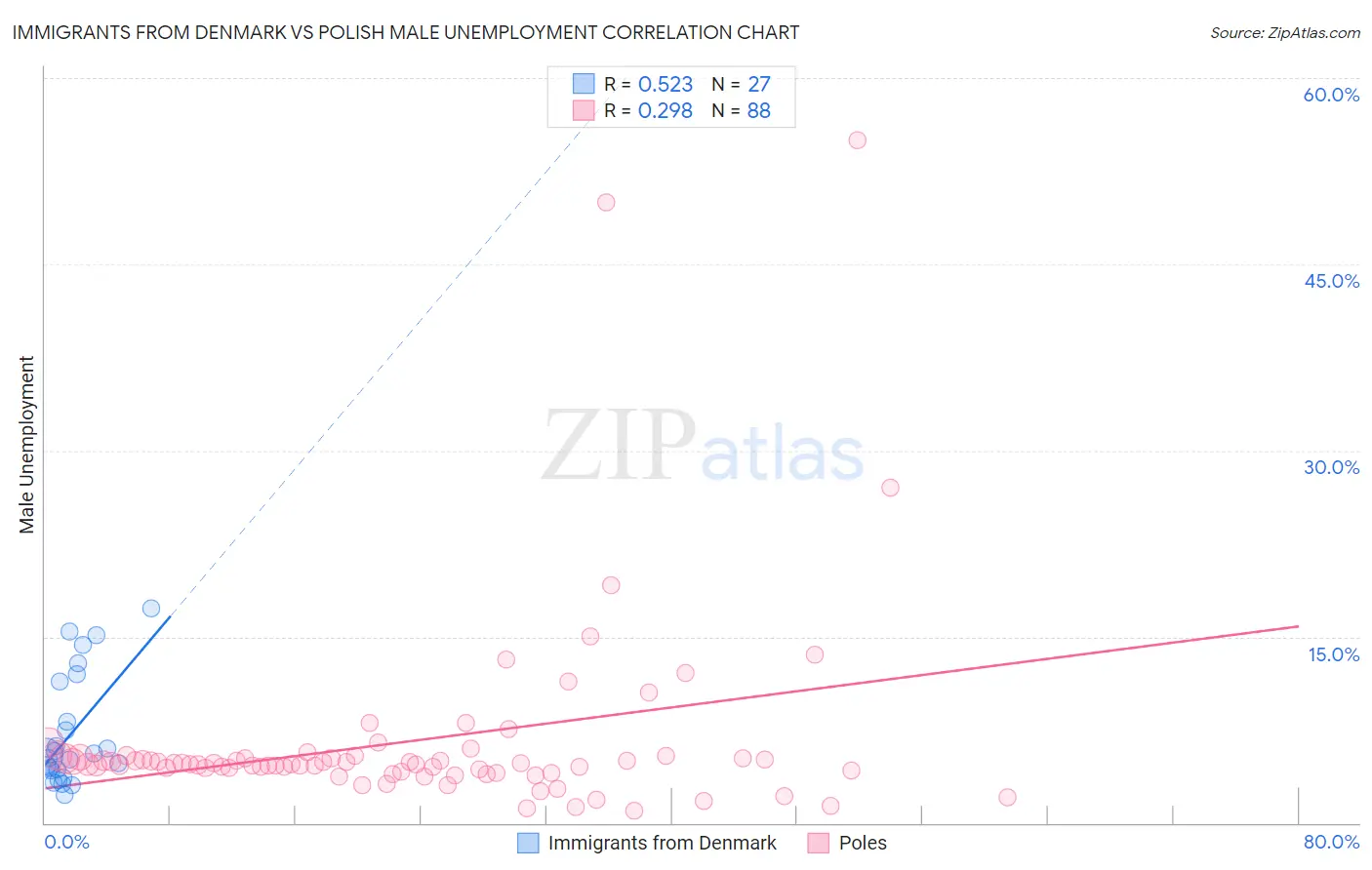 Immigrants from Denmark vs Polish Male Unemployment