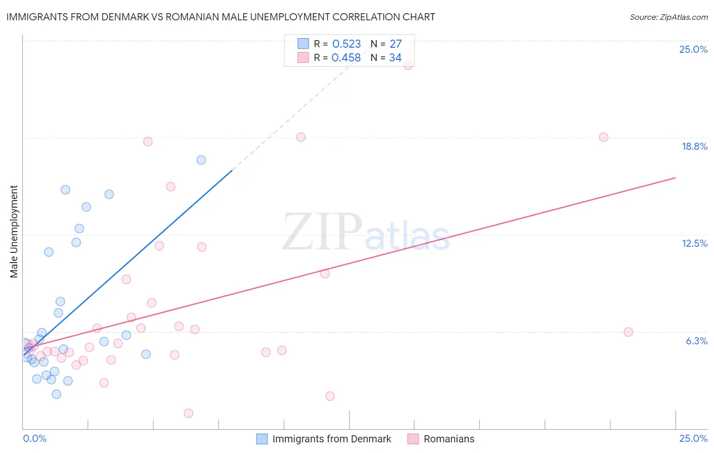 Immigrants from Denmark vs Romanian Male Unemployment