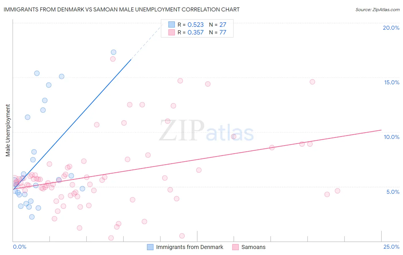 Immigrants from Denmark vs Samoan Male Unemployment