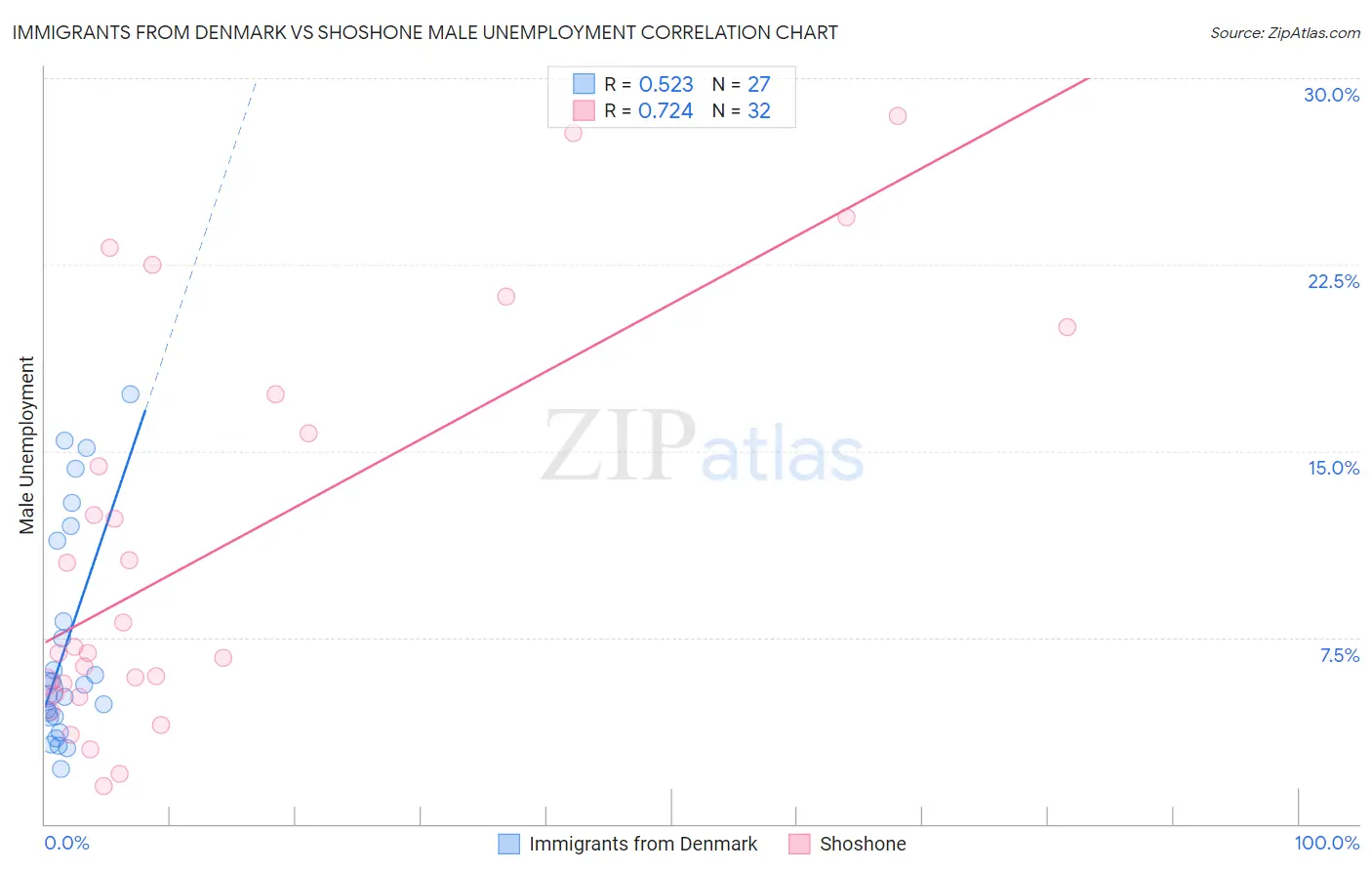 Immigrants from Denmark vs Shoshone Male Unemployment