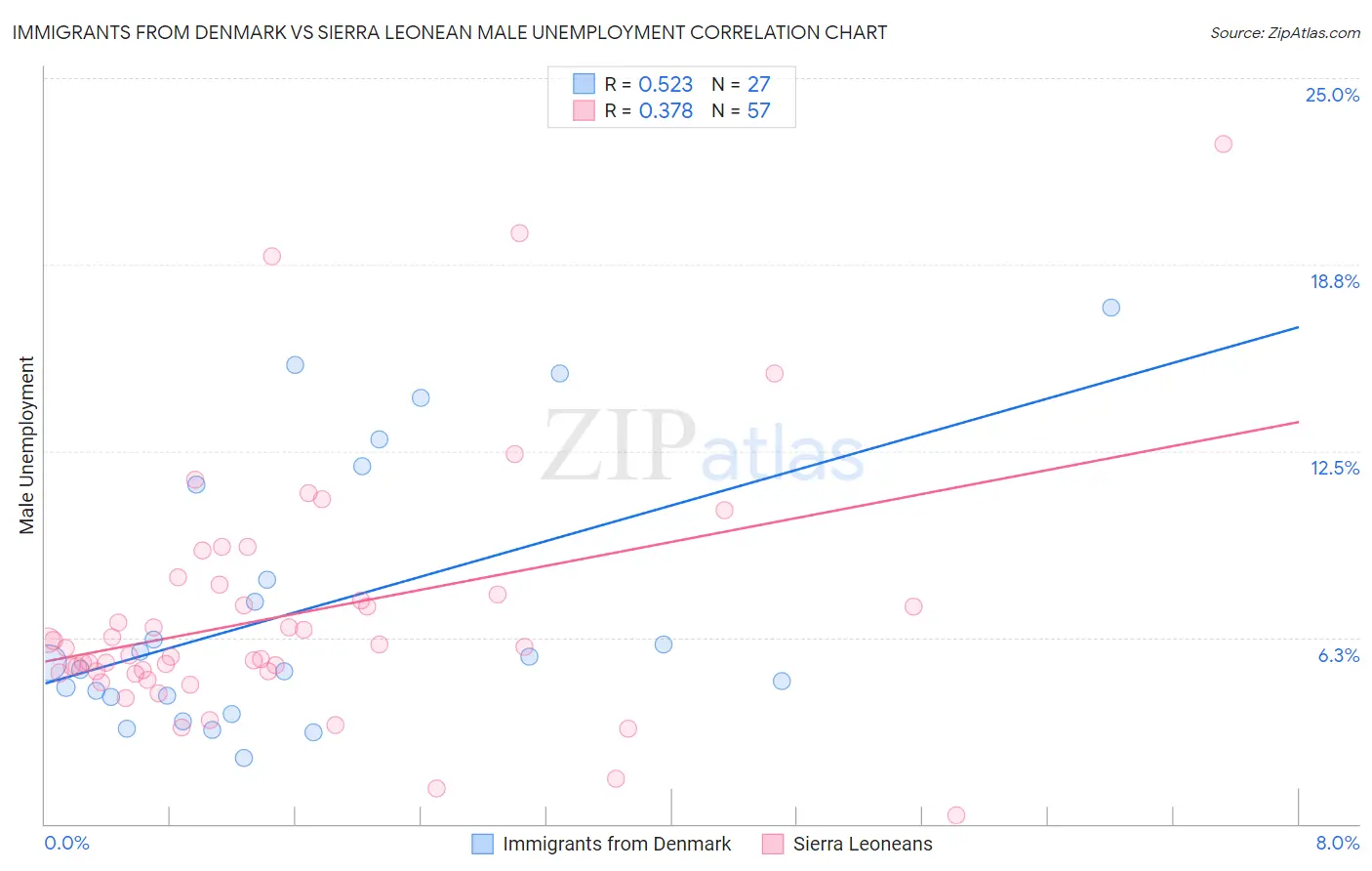 Immigrants from Denmark vs Sierra Leonean Male Unemployment