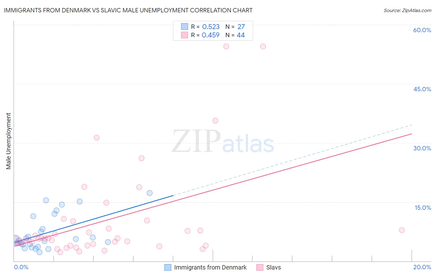 Immigrants from Denmark vs Slavic Male Unemployment