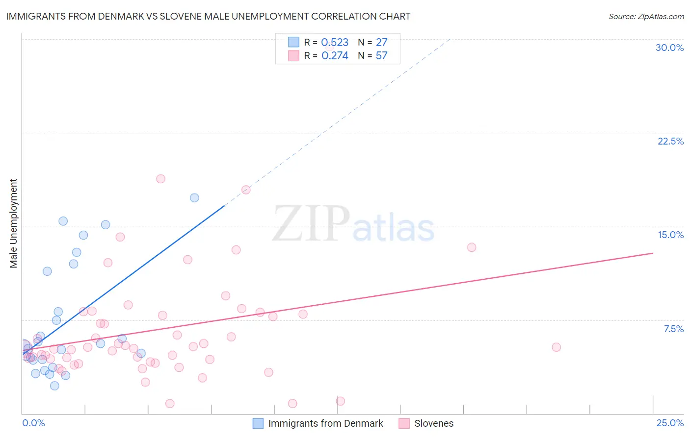 Immigrants from Denmark vs Slovene Male Unemployment